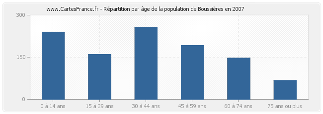 Répartition par âge de la population de Boussières en 2007