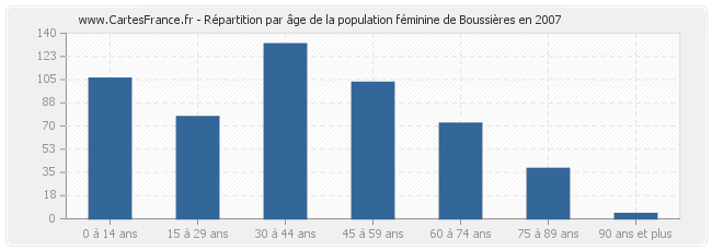 Répartition par âge de la population féminine de Boussières en 2007