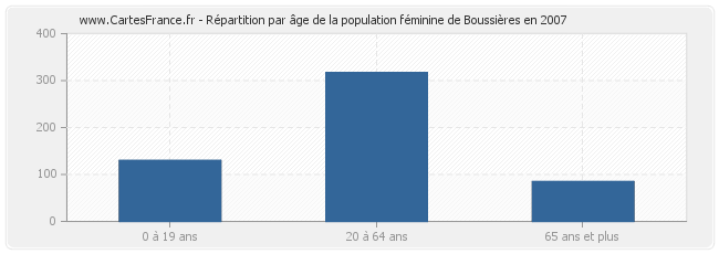 Répartition par âge de la population féminine de Boussières en 2007