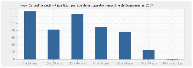 Répartition par âge de la population masculine de Boussières en 2007