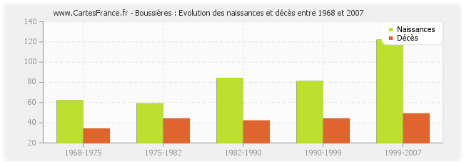 Boussières : Evolution des naissances et décès entre 1968 et 2007