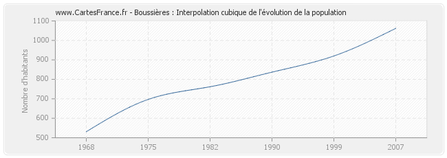 Boussières : Interpolation cubique de l'évolution de la population
