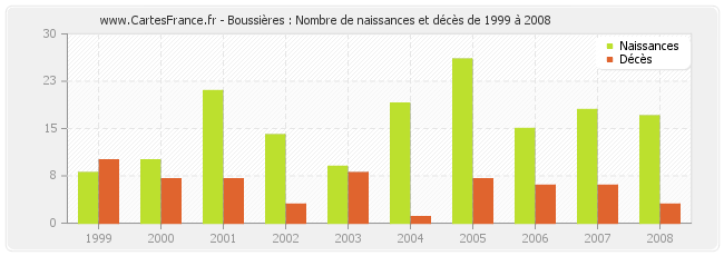 Boussières : Nombre de naissances et décès de 1999 à 2008