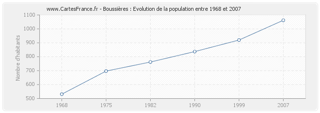 Population Boussières