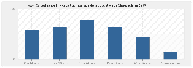 Répartition par âge de la population de Chalezeule en 1999