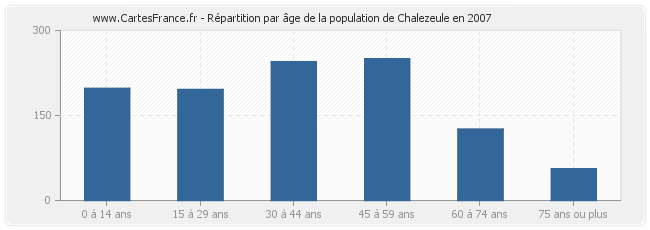 Répartition par âge de la population de Chalezeule en 2007