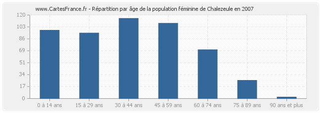 Répartition par âge de la population féminine de Chalezeule en 2007