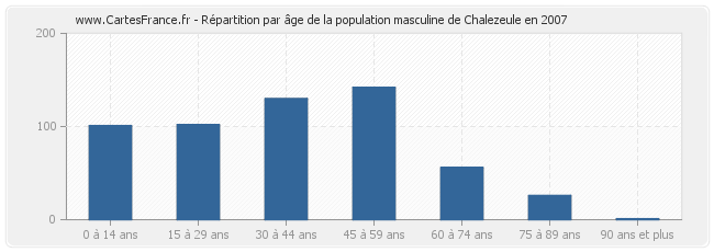 Répartition par âge de la population masculine de Chalezeule en 2007