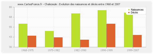 Chalezeule : Evolution des naissances et décès entre 1968 et 2007