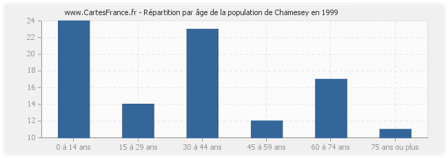 Répartition par âge de la population de Chamesey en 1999