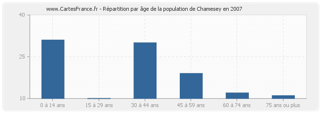 Répartition par âge de la population de Chamesey en 2007