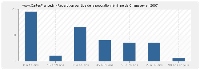 Répartition par âge de la population féminine de Chamesey en 2007