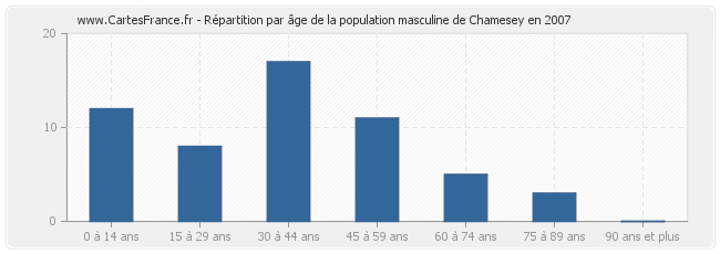 Répartition par âge de la population masculine de Chamesey en 2007