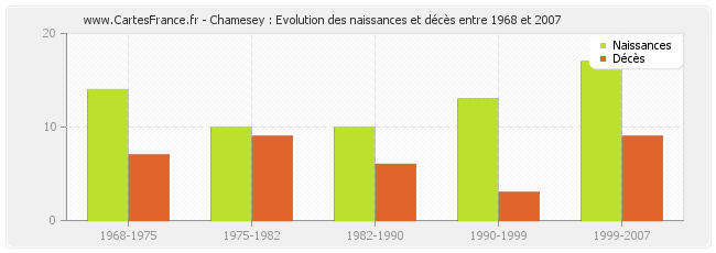 Chamesey : Evolution des naissances et décès entre 1968 et 2007