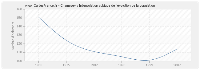 Chamesey : Interpolation cubique de l'évolution de la population