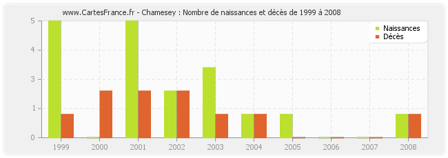 Chamesey : Nombre de naissances et décès de 1999 à 2008