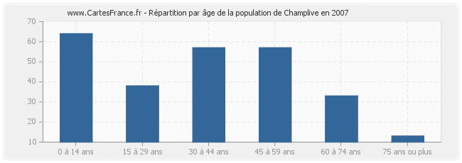 Répartition par âge de la population de Champlive en 2007