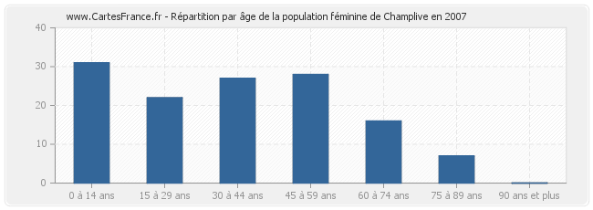 Répartition par âge de la population féminine de Champlive en 2007
