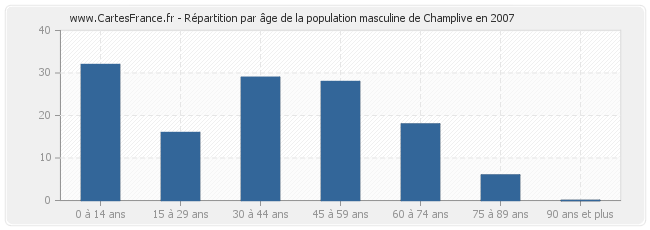 Répartition par âge de la population masculine de Champlive en 2007
