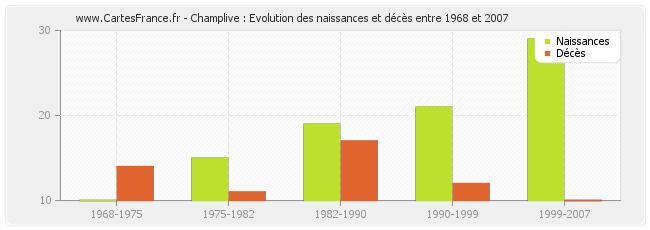Champlive : Evolution des naissances et décès entre 1968 et 2007