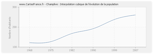 Champlive : Interpolation cubique de l'évolution de la population