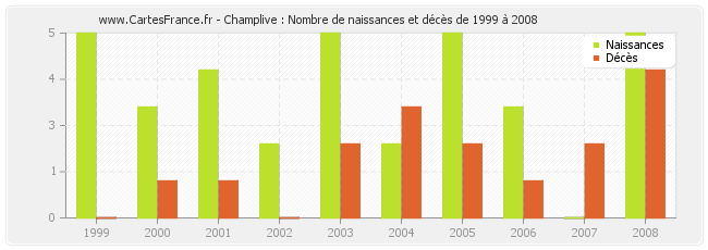 Champlive : Nombre de naissances et décès de 1999 à 2008