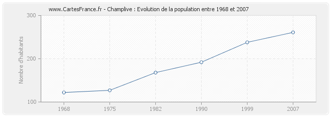 Population Champlive