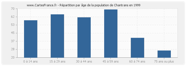 Répartition par âge de la population de Chantrans en 1999