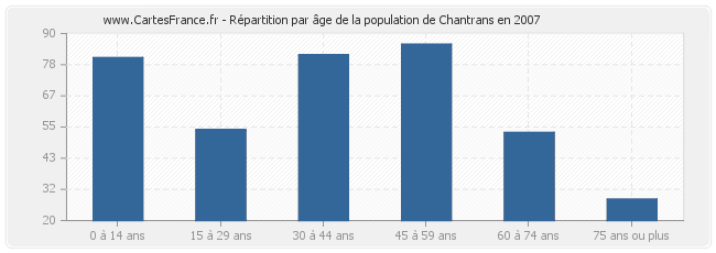 Répartition par âge de la population de Chantrans en 2007