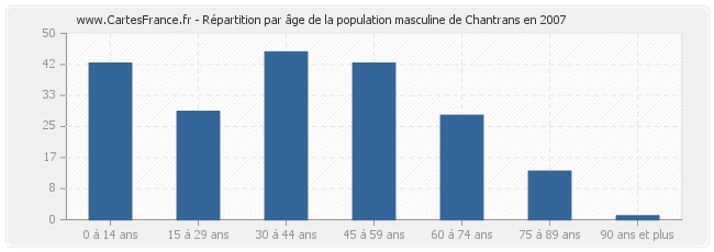 Répartition par âge de la population masculine de Chantrans en 2007