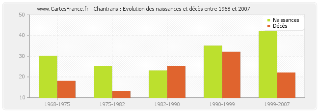 Chantrans : Evolution des naissances et décès entre 1968 et 2007