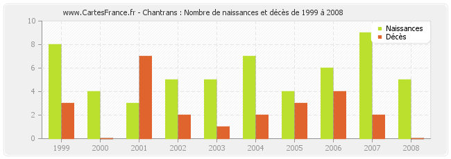 Chantrans : Nombre de naissances et décès de 1999 à 2008