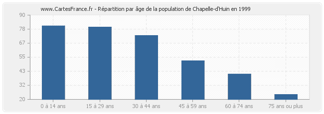 Répartition par âge de la population de Chapelle-d'Huin en 1999