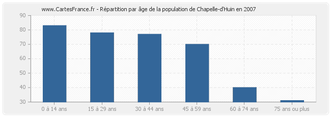 Répartition par âge de la population de Chapelle-d'Huin en 2007