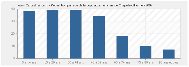 Répartition par âge de la population féminine de Chapelle-d'Huin en 2007