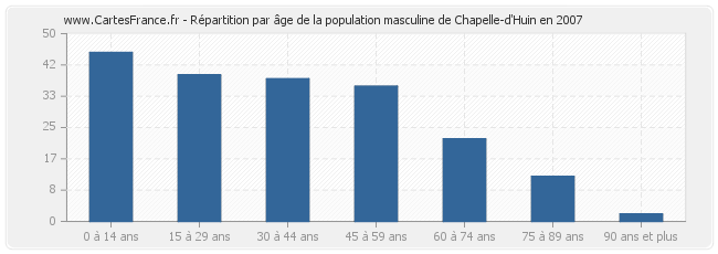Répartition par âge de la population masculine de Chapelle-d'Huin en 2007