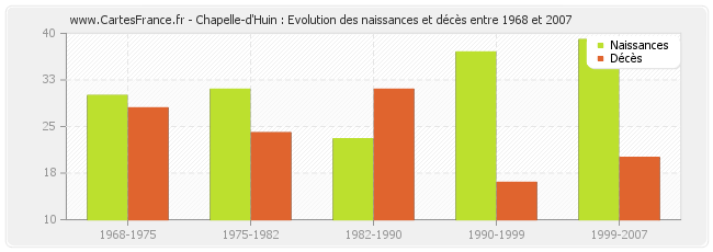Chapelle-d'Huin : Evolution des naissances et décès entre 1968 et 2007
