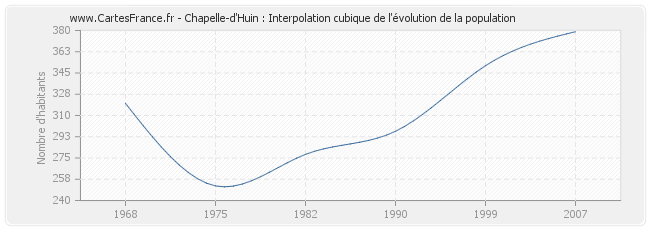 Chapelle-d'Huin : Interpolation cubique de l'évolution de la population