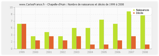 Chapelle-d'Huin : Nombre de naissances et décès de 1999 à 2008