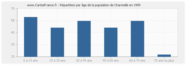 Répartition par âge de la population de Charmoille en 1999