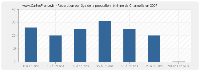 Répartition par âge de la population féminine de Charmoille en 2007