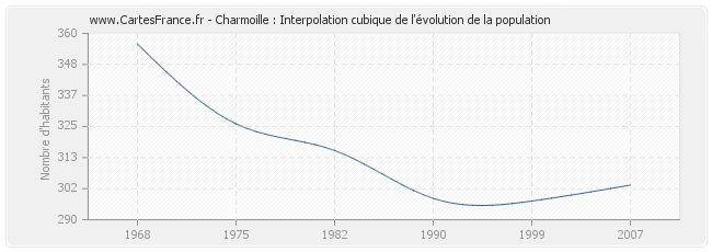 Charmoille : Interpolation cubique de l'évolution de la population