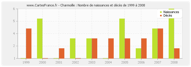 Charmoille : Nombre de naissances et décès de 1999 à 2008