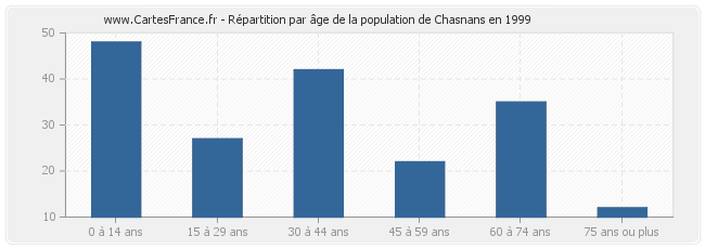 Répartition par âge de la population de Chasnans en 1999