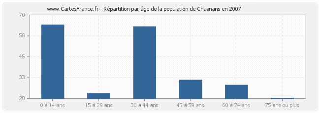 Répartition par âge de la population de Chasnans en 2007