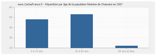 Répartition par âge de la population féminine de Chasnans en 2007