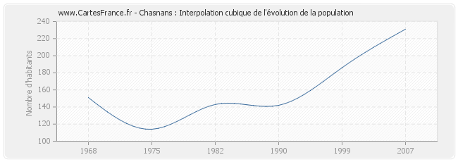 Chasnans : Interpolation cubique de l'évolution de la population