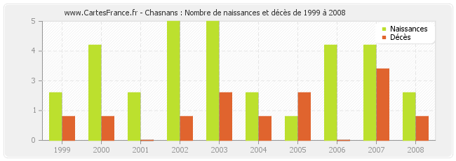Chasnans : Nombre de naissances et décès de 1999 à 2008