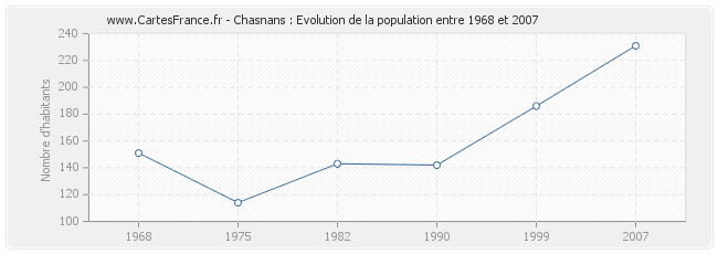 Population Chasnans