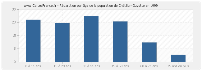 Répartition par âge de la population de Châtillon-Guyotte en 1999